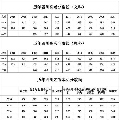 2011四川高考-2011四川高考分數(shù)段