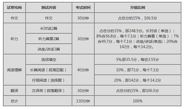 六級分值明細-英語六級各題分數(shù)細則