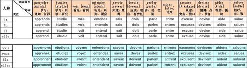 attendre-attendre法語(yǔ)動(dòng)詞變位