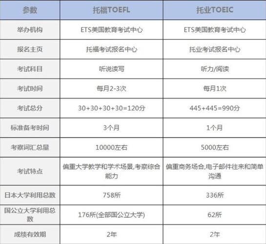 雅思和托福區(qū)別-大學(xué)生學(xué)雅思和托福區(qū)別