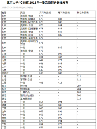 2012年北京高考錄取分?jǐn)?shù)線-2012年北京高考錄取分?jǐn)?shù)線表