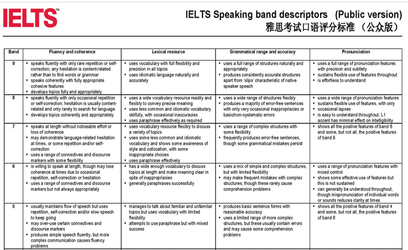 雅思口語評(píng)分標(biāo)準(zhǔn)-雅思口語評(píng)分標(biāo)準(zhǔn)2015