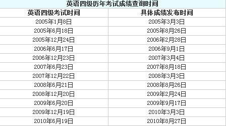 四級(jí)考試成績(jī)查詢-四級(jí)考試成績(jī)查詢時(shí)間2023