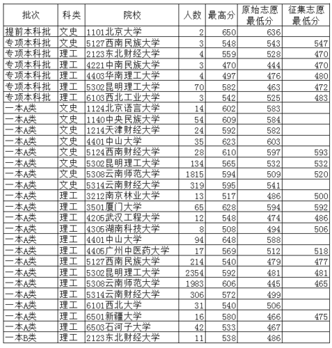 2012年云南高考錄取分數(shù)線-2012年云南高考錄取分數(shù)線表