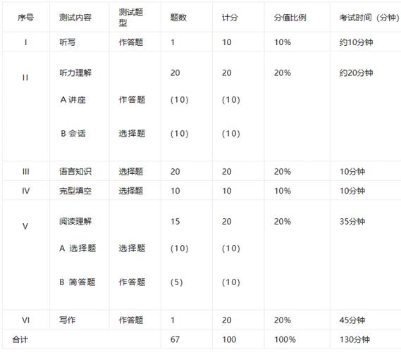 專八考試時間-專八考試時間2024年上半年