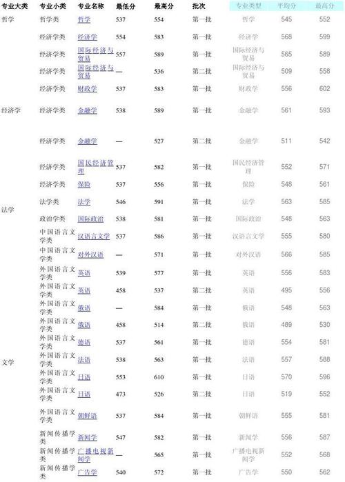 2013年分數(shù)線-遼寧大學2013年分數(shù)線