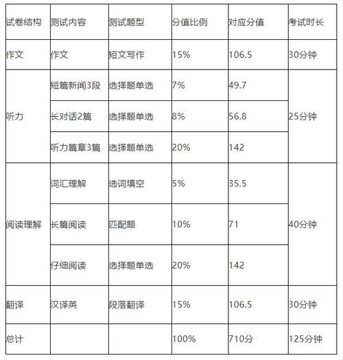 四級考試分數(shù)分配-四級考試分數(shù)分配明細