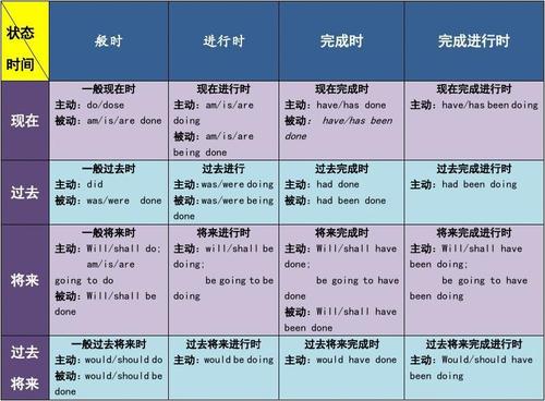 英語時(shí)態(tài)-英語時(shí)態(tài)語法歸納大全