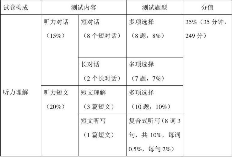 6級聽力-6級聽力分?jǐn)?shù)占比