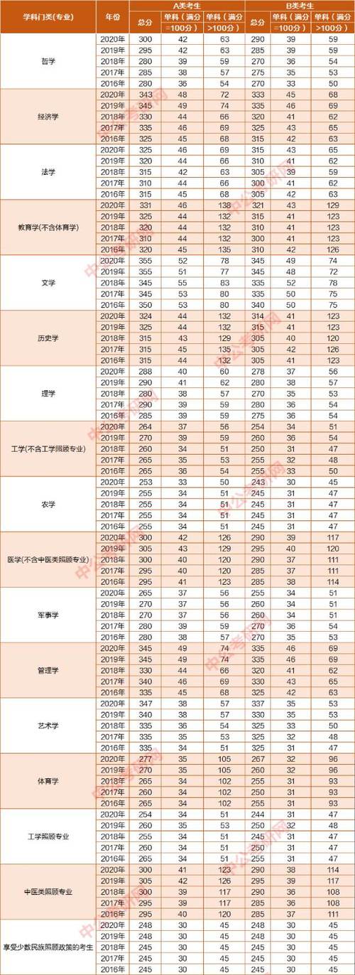 2016考研國家線預測-2016考研國家線公布