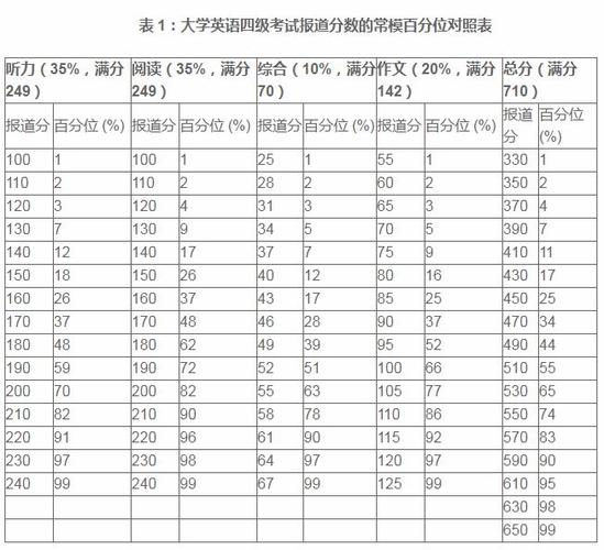 四級英語多少分過-少數(shù)民族四級英語多少分過