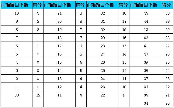 六級(jí)閱讀分值-新版托福閱讀評(píng)分標(biāo)準(zhǔn)表20題