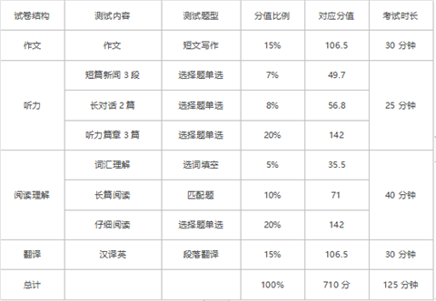 英語4級聽力-英語4級聽力多少分