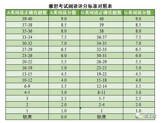 雅思分?jǐn)?shù)-雅思分?jǐn)?shù)對照表