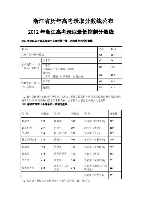 浙江省2012高考分數(shù)線-浙江省2012高考分數(shù)線是多少