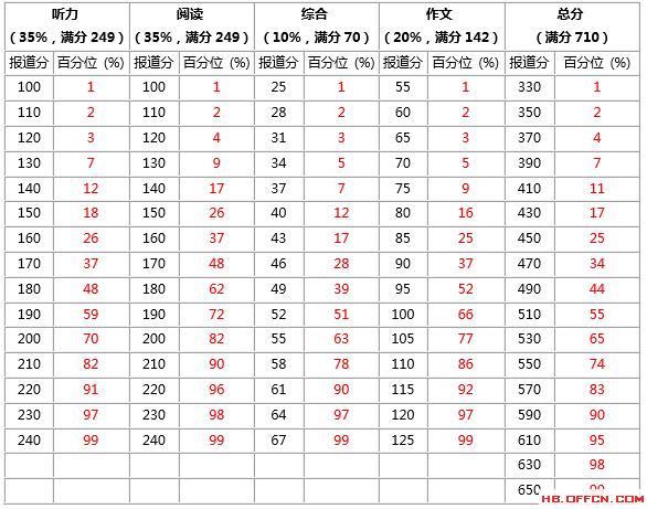 四六級滿分-四六級滿分多少分