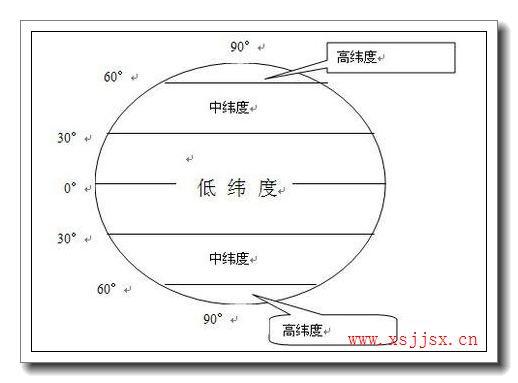 緯度英語-緯度英語怎么說