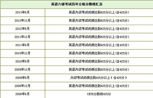 六級合格線多少分-英語六級合格線多少分